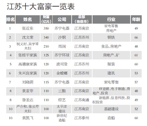 南京富豪排行_南京最新富豪排行榜!有人挤了进去,可惜不是我……