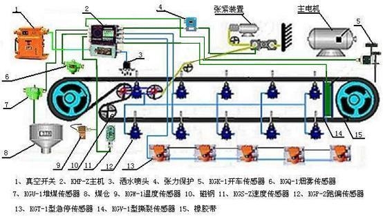 点此认证  矿用皮带运输机综合保护仪是根据煤炭部关于完善井下皮带