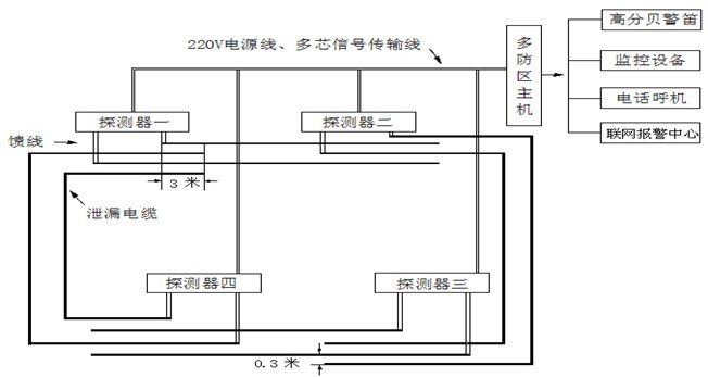 泄漏电缆的敷设 北京国林创安科技发展有限公司1 生意