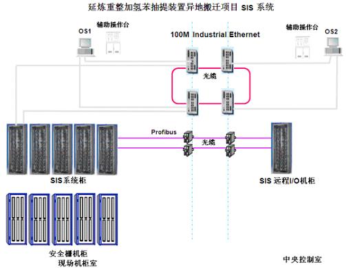 河北石家庄sis安全联锁系统