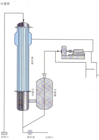 打印本页 详细介绍 mvr降膜蒸发器:  机械蒸汽再压缩的原理  从蒸发