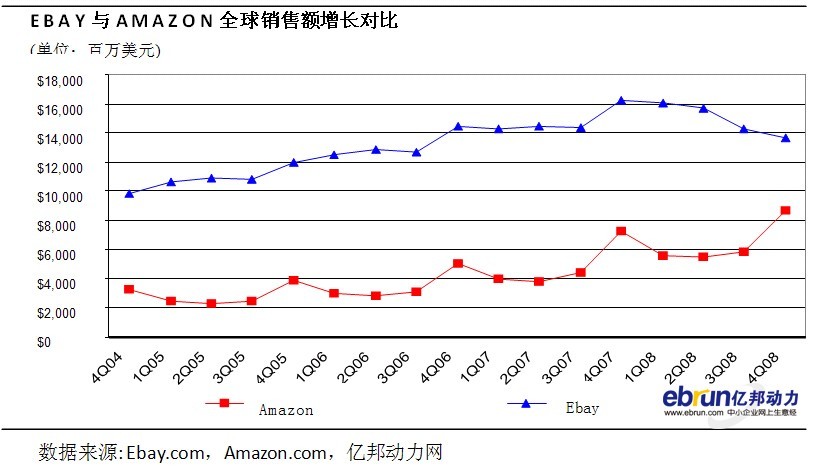 图18 ebay与amazon.com全球销售额增长对比
