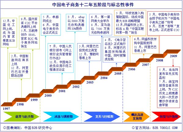 以下为《1997-2009:我国电子商务服务企业增长阶段分布图》