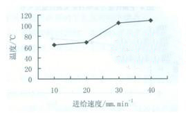 金刚石钻头钻削石材参数对其表面温度影响研究