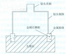 金刚石钻头钻削石材参数对其表面温度影响研究