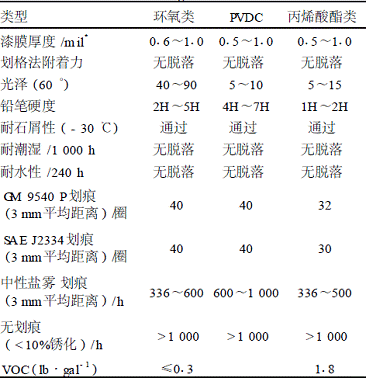 表2不同成膜物的自泳涂料漆膜性能比较