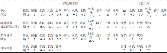 表1国外汽车用各涂装体系的比较