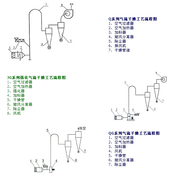 气流干燥设备