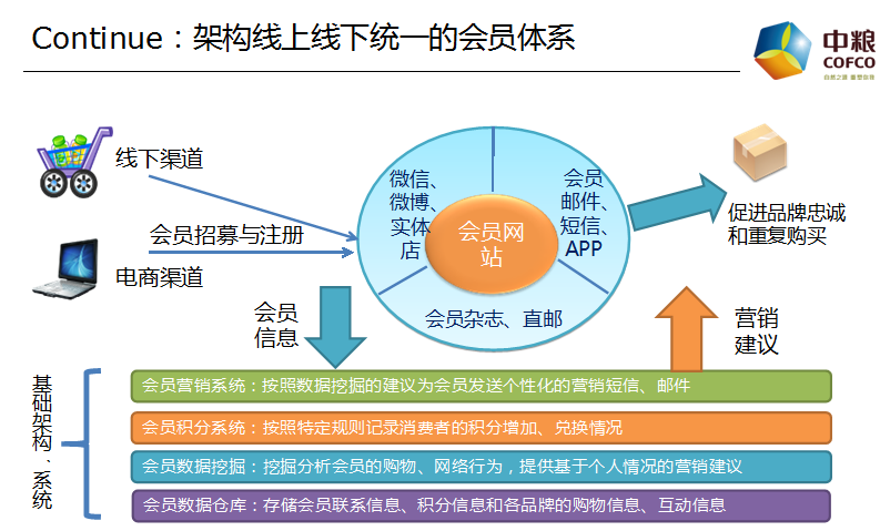 图六:线上线下一体化