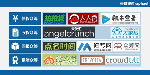 盘点：众筹在中国的四种模式