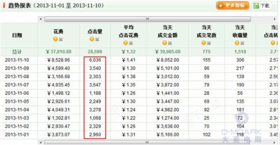 实战:且看淘宝新店4个月如何冲破百万营业额