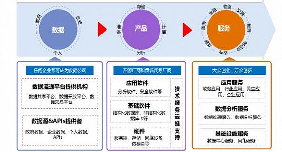 分析:大数据产业现状及未来发展方向