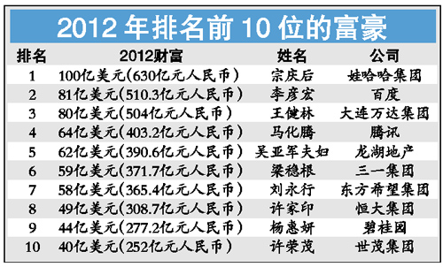 2012福布斯中國內地富豪榜發佈:宗慶後首富