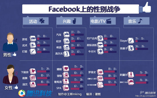 facebook上的男女用户兴趣对比图