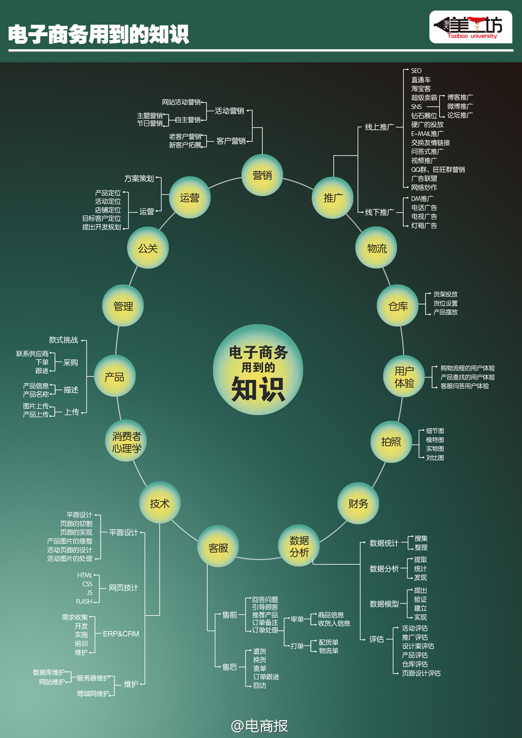 电商信息图电子商务用到的知识