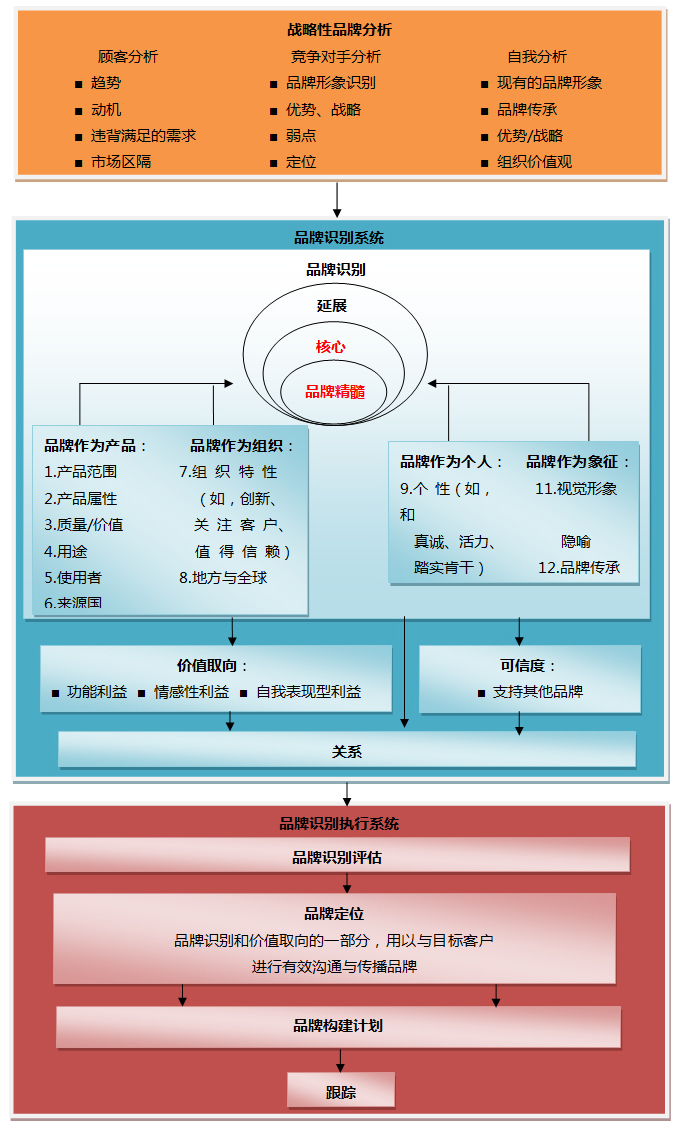 分析品牌识别规划模型