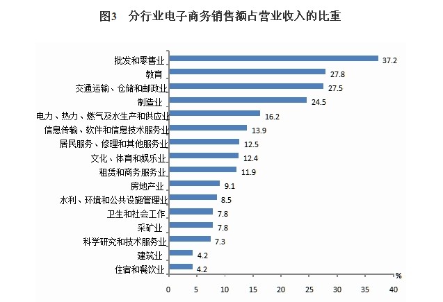 中国企业电子商务交易统计报告全文