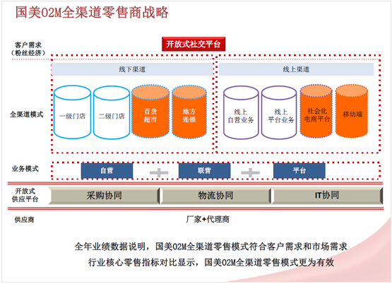 國美o2m全渠道零售戰略解析圖國美o2m全渠道零售戰略解析圖